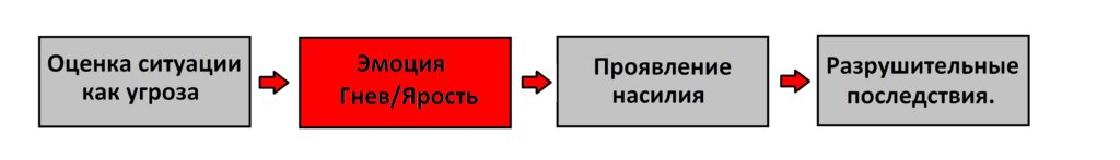 Цепь запуска ярости