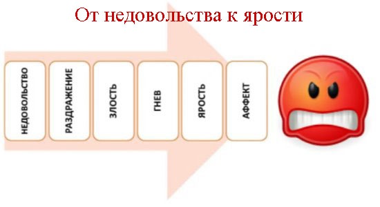 динамика гнева