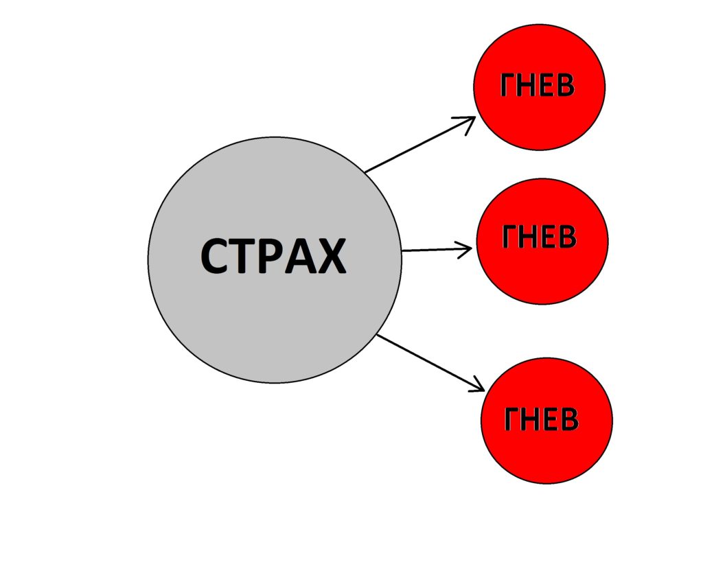 страх гнев