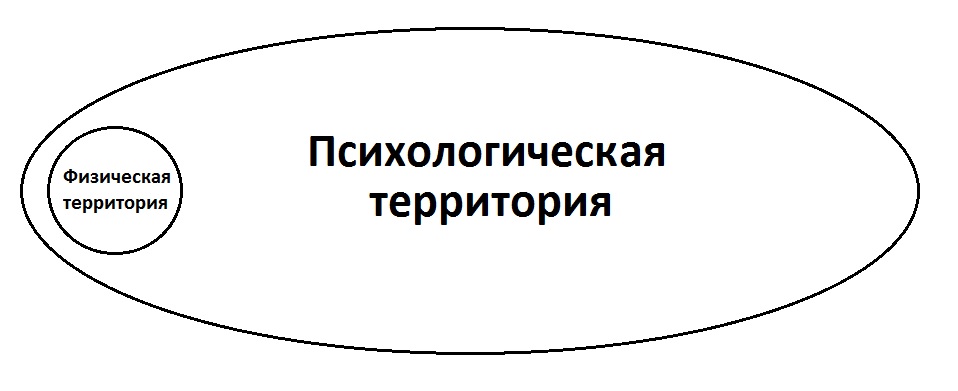 территории