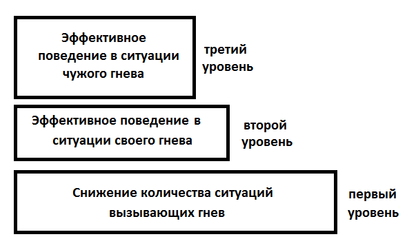 уровни