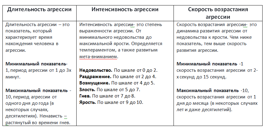 динамика агрессии