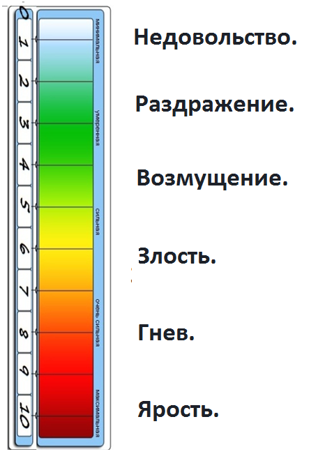 динамика гнева