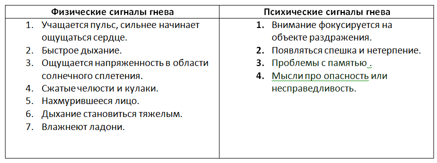 сигналы гнева