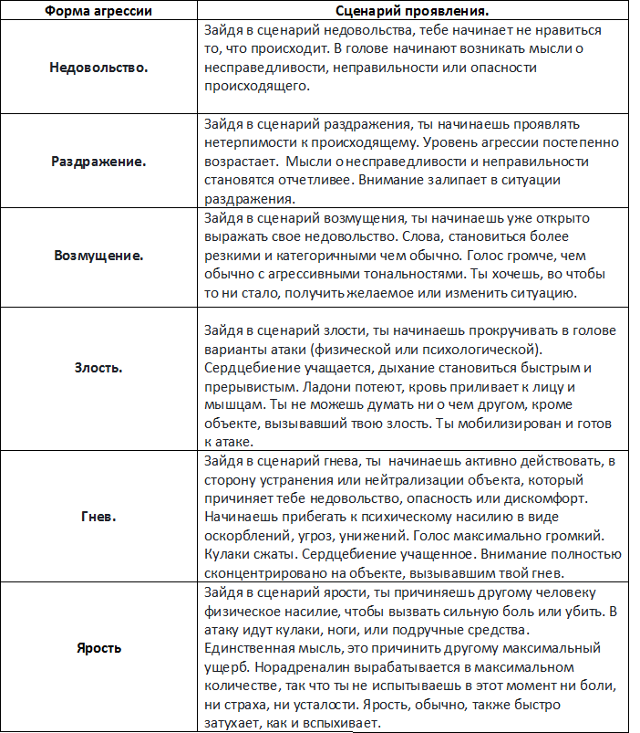 сценарии гнева